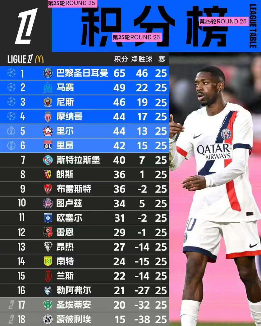 巴黎圣日耳曼大比分获胜,继续领跑法甲积分榜 巴黎圣日耳曼大比分获胜,继续领跑法甲积分榜